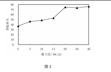 檸檬酸溶液對(duì)砷的淋洗效果隨淋洗時(shí)間的變化圖