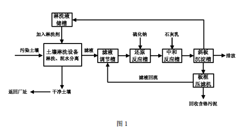 鉻渣污染土壤異位淋洗修復(fù)流程示意圖