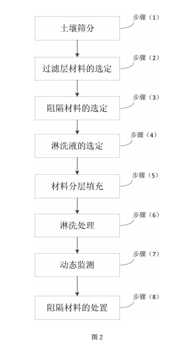 砷污染土壤淋洗裝置對(duì)砷污染土壤進(jìn)行安全處置的方法